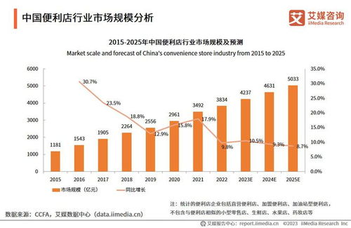 2023 2024年中国便利店行业发展状况及消费行为监测报告