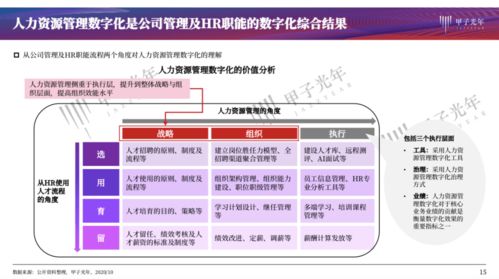 人力资源管理如何数字化 最佳实践研究 甲子智库